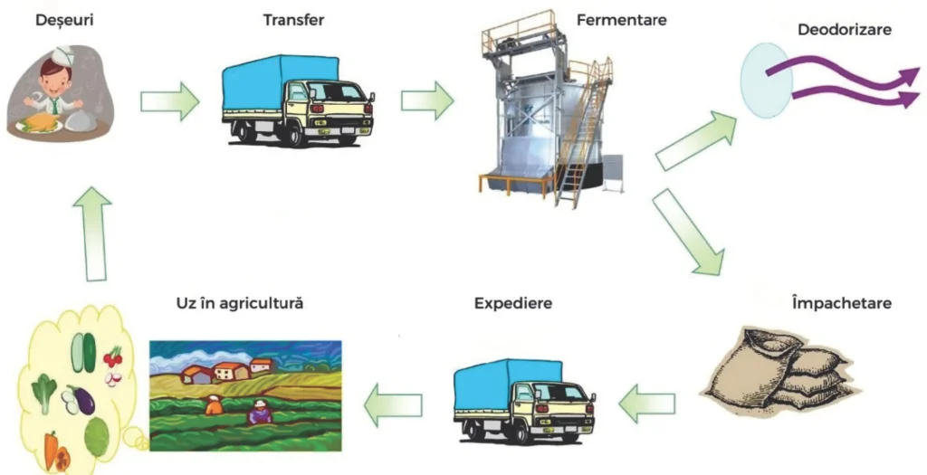 Fermentator vertical_mod de functionare